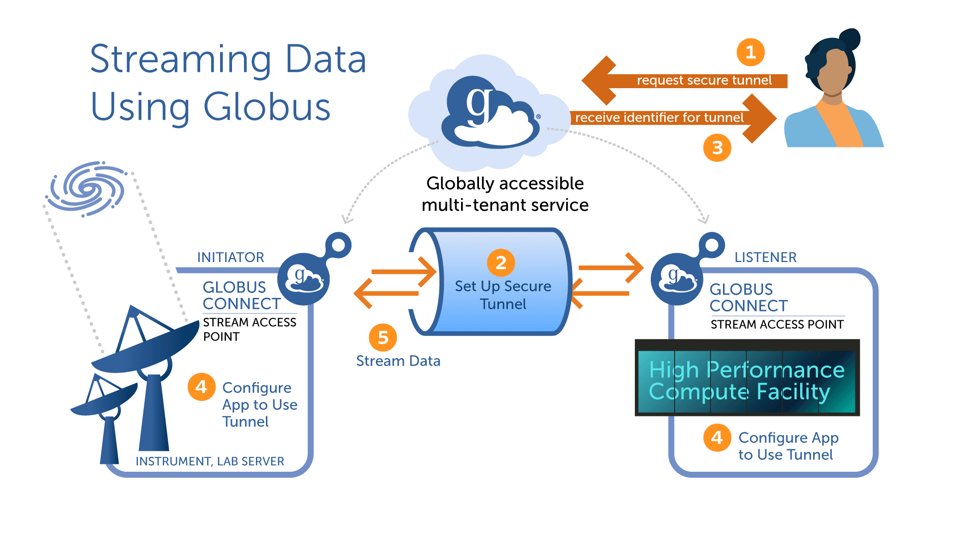 Globus Streaming Overview Image