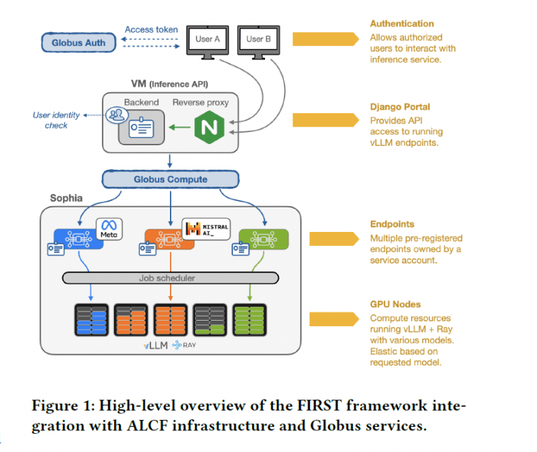 Graphic of FIRST framework with ALCF and Globus