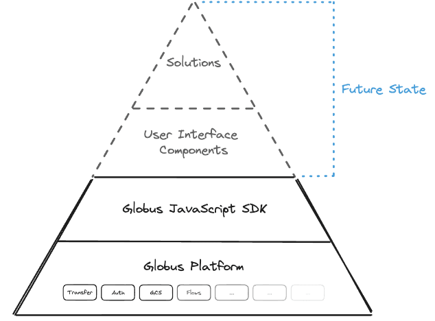 javascript sdk design guide | javascript-sdk-design... globus javascript sdk