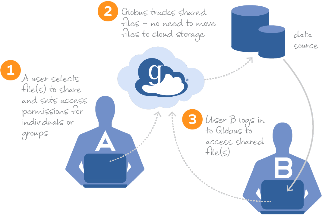 Data Sharing Flow Image