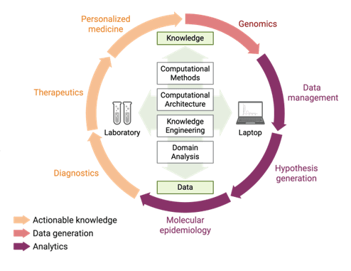 Bioinformatics Workflow diagram