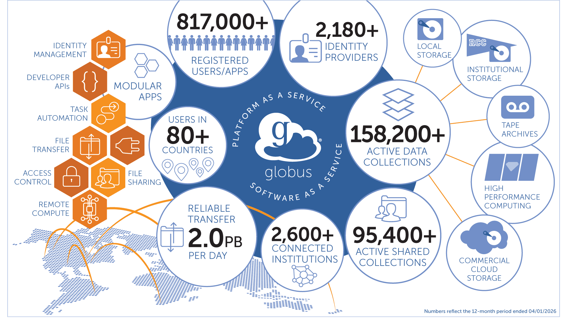 Globus stats as of April 1, 2026