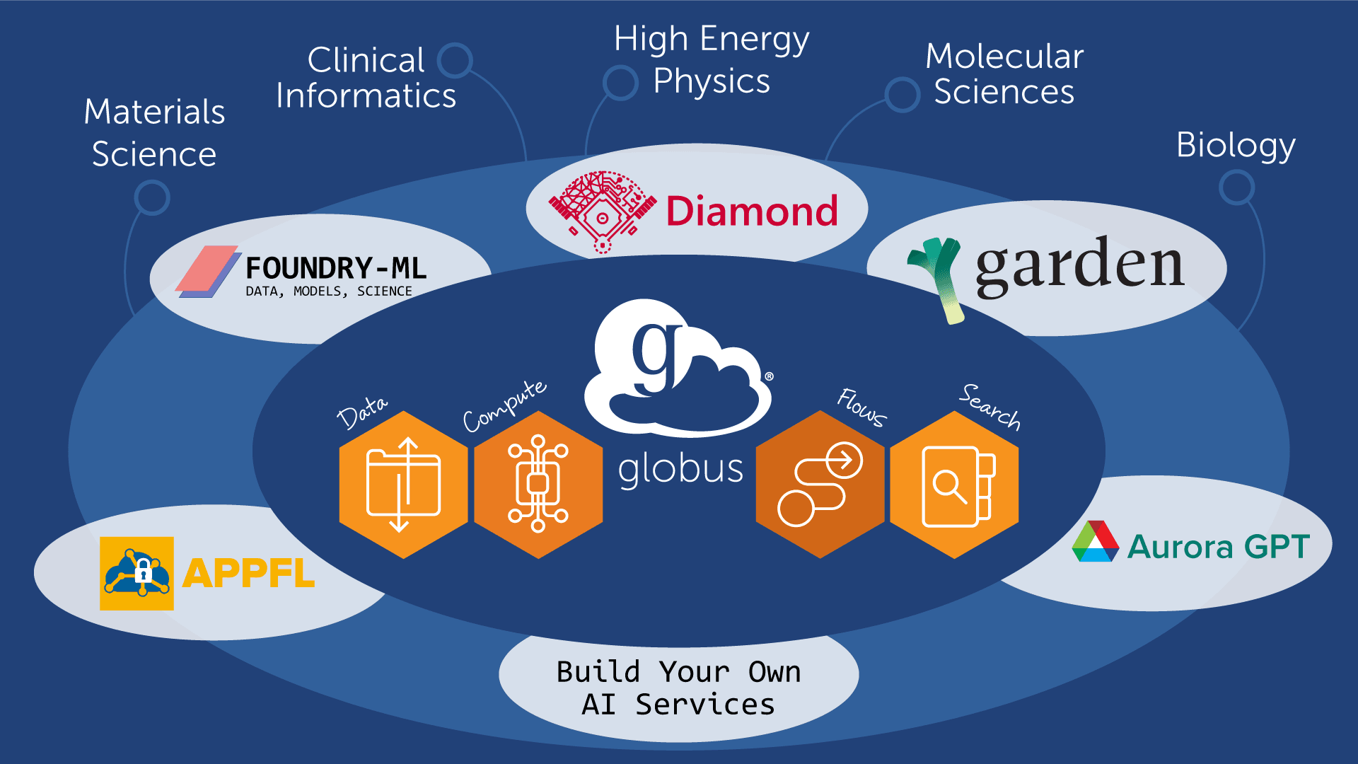 graphic of AI services and Globus platform